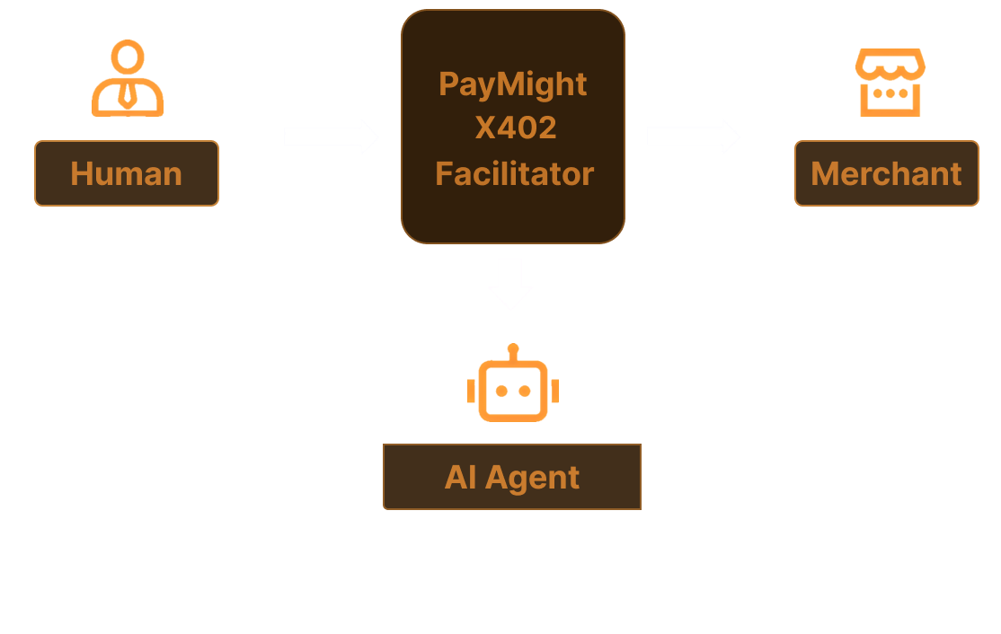 PayMight X402 Facilitator flow: Human and AI Agent to Merchant