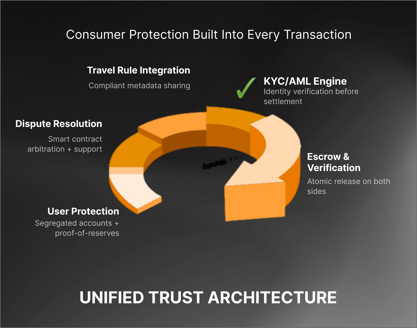 Unified trust architecture: Travel Rule, KYC/AML, Escrow, Dispute Resolution, User Protection