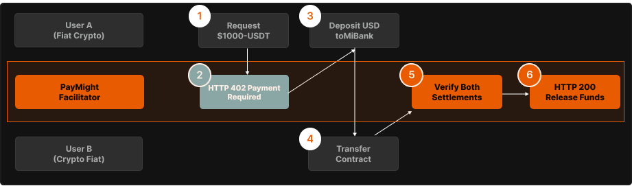 Fiat ↔ USDT/USDC escrow exchange flow