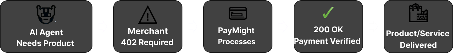 AI Agents paying on your behalf flow